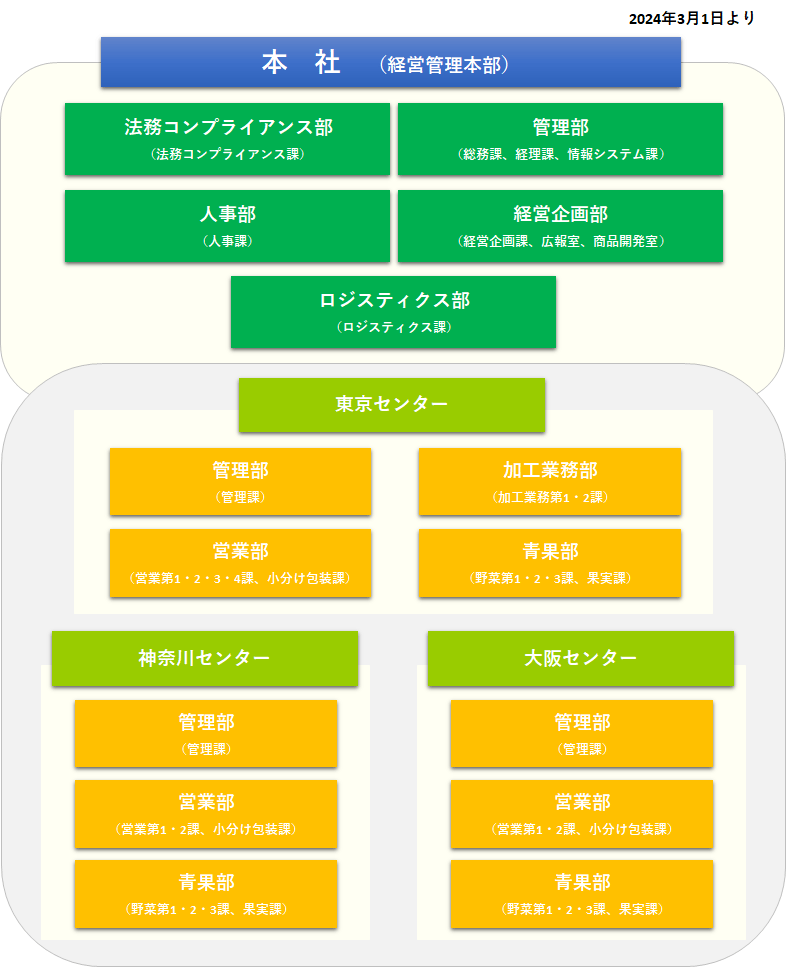 組織図